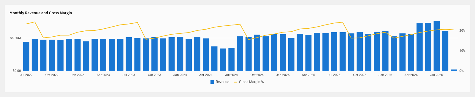 Combo chart in Sigma: monthly revenue bars with a gross margin line on the right axis