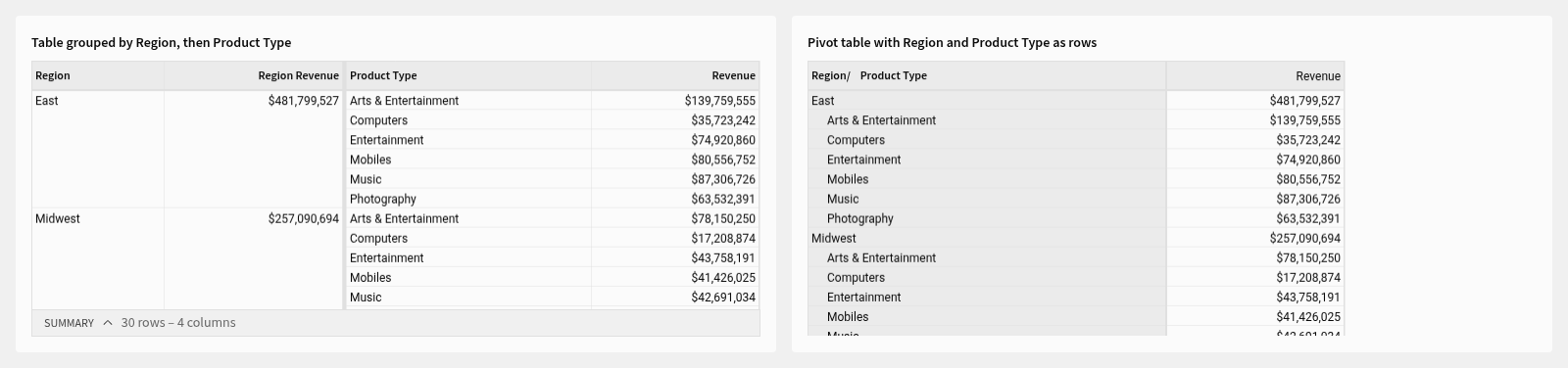 Left: a Sigma table grouped by Region then Product Type. Right: a pivot table with the same two row levels.